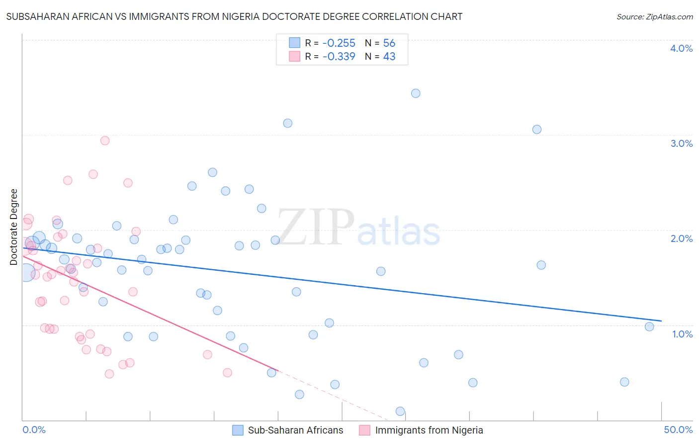 Subsaharan African vs Immigrants from Nigeria Doctorate Degree