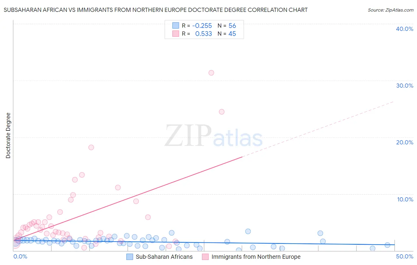 Subsaharan African vs Immigrants from Northern Europe Doctorate Degree