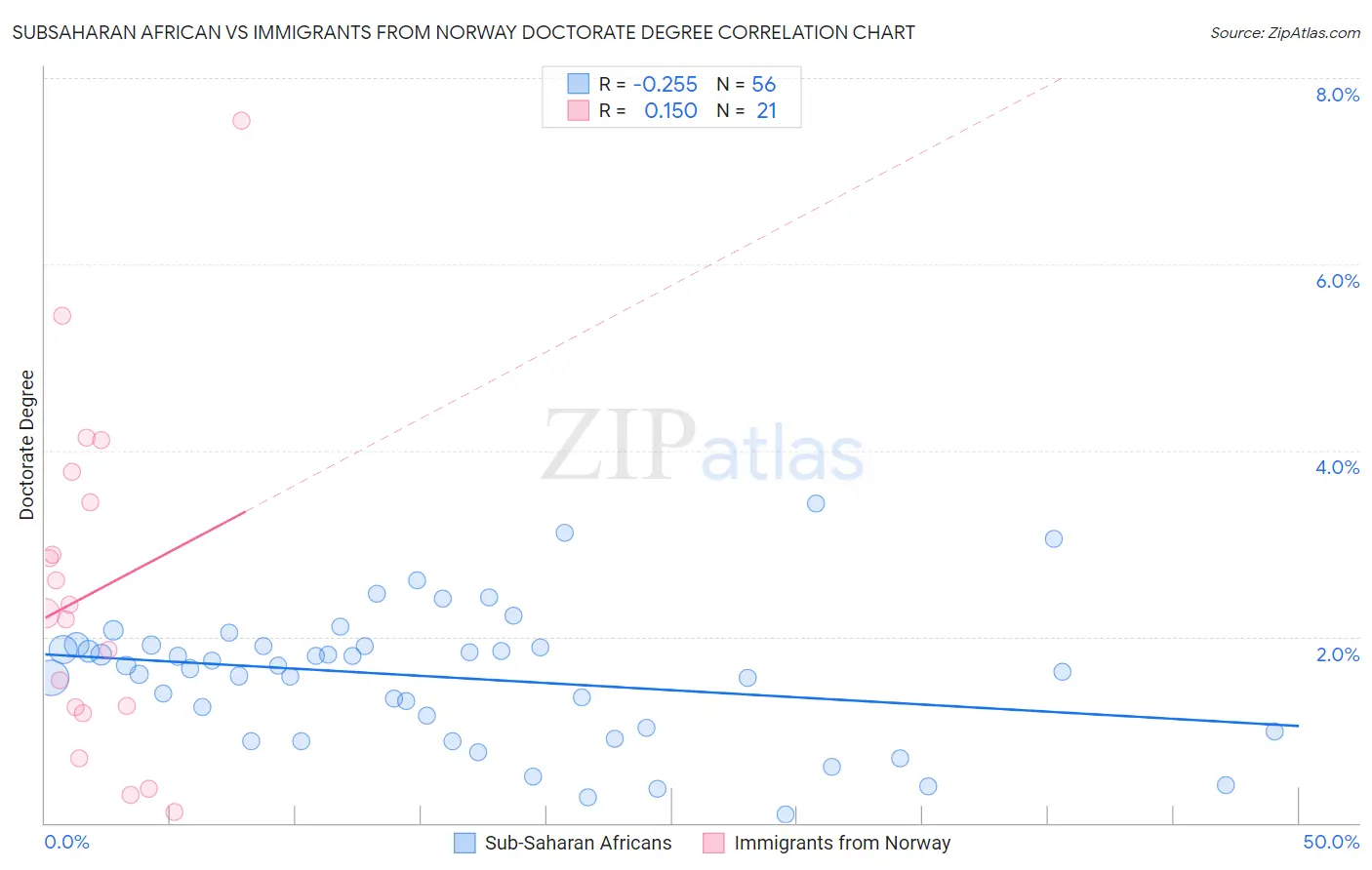 Subsaharan African vs Immigrants from Norway Doctorate Degree