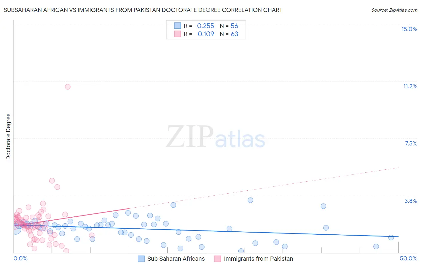 Subsaharan African vs Immigrants from Pakistan Doctorate Degree