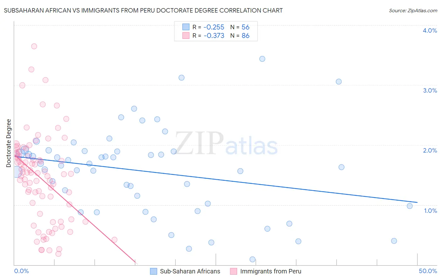 Subsaharan African vs Immigrants from Peru Doctorate Degree