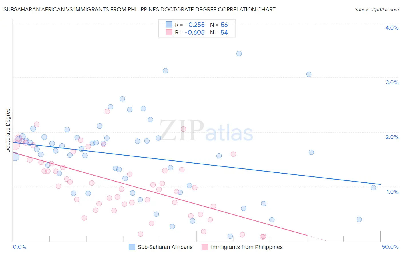 Subsaharan African vs Immigrants from Philippines Doctorate Degree