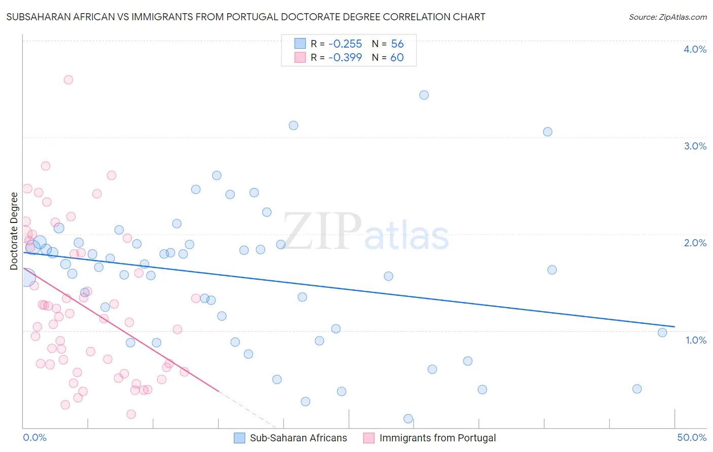 Subsaharan African vs Immigrants from Portugal Doctorate Degree