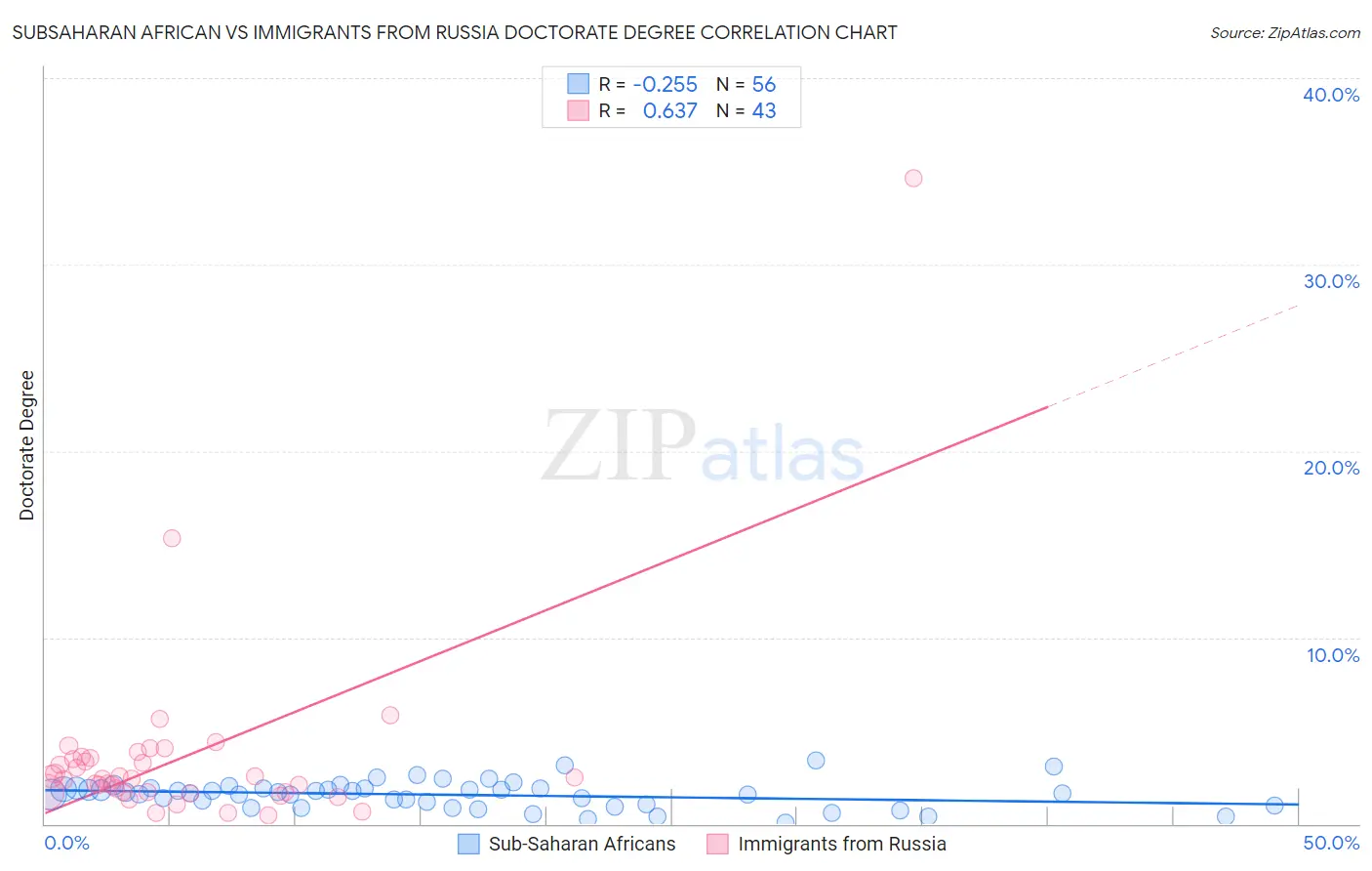 Subsaharan African vs Immigrants from Russia Doctorate Degree