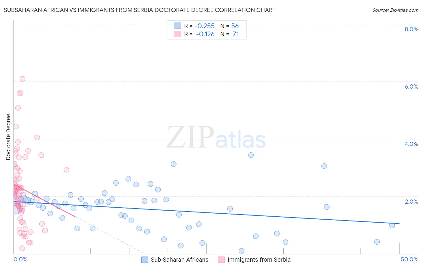 Subsaharan African vs Immigrants from Serbia Doctorate Degree