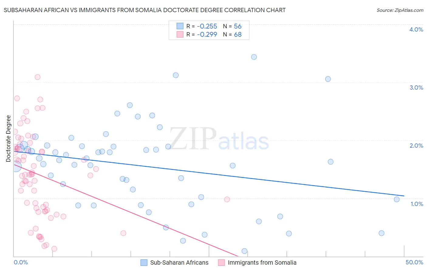 Subsaharan African vs Immigrants from Somalia Doctorate Degree