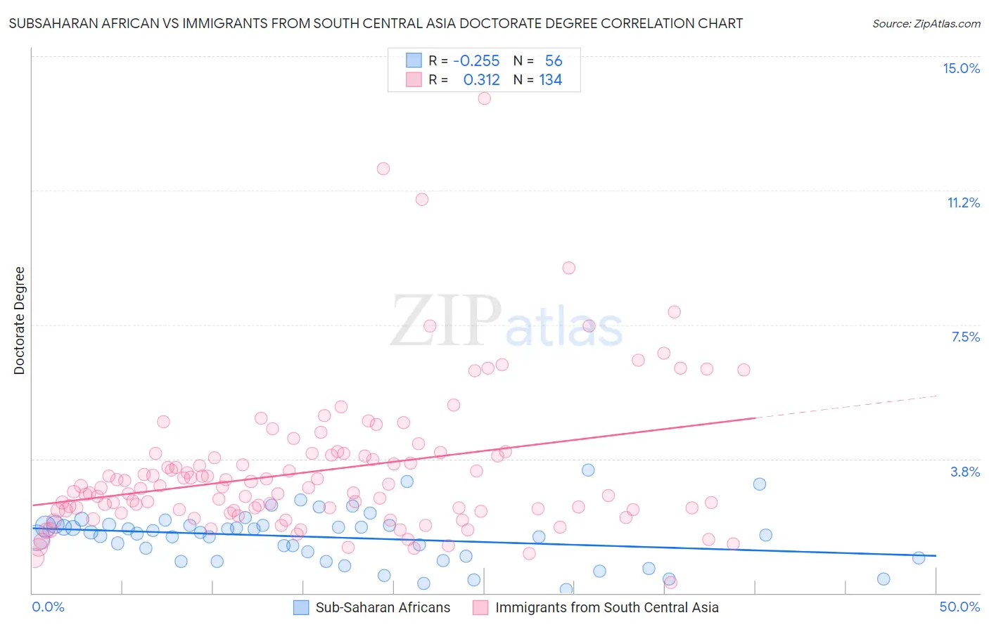 Subsaharan African vs Immigrants from South Central Asia Doctorate Degree