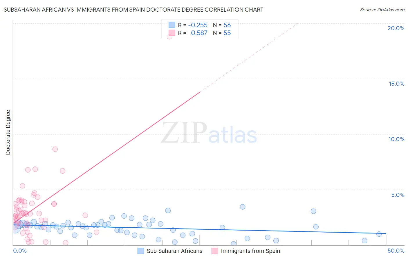 Subsaharan African vs Immigrants from Spain Doctorate Degree
