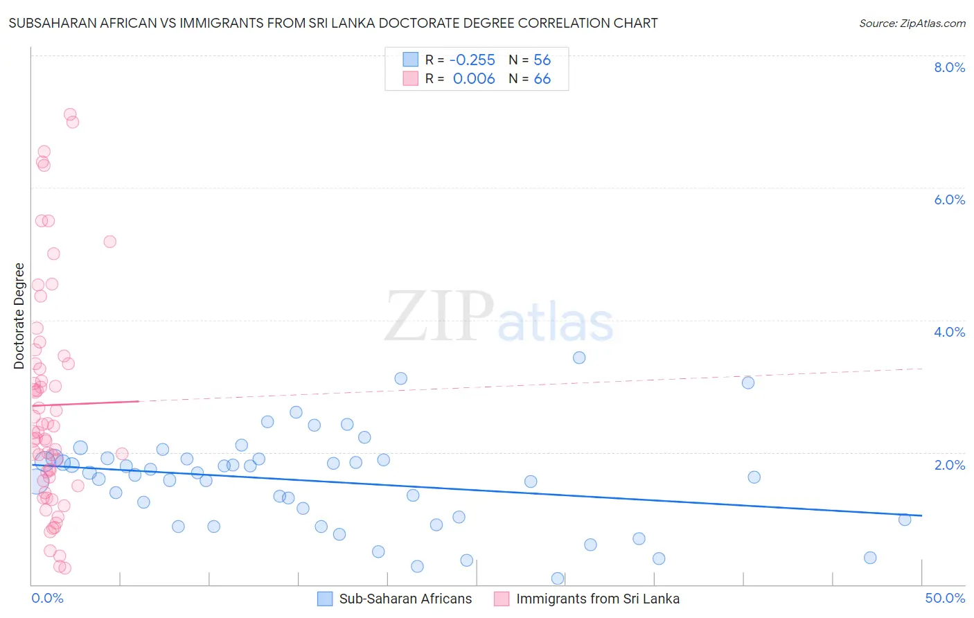Subsaharan African vs Immigrants from Sri Lanka Doctorate Degree