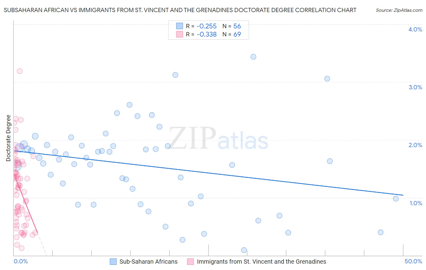 Subsaharan African vs Immigrants from St. Vincent and the Grenadines Doctorate Degree