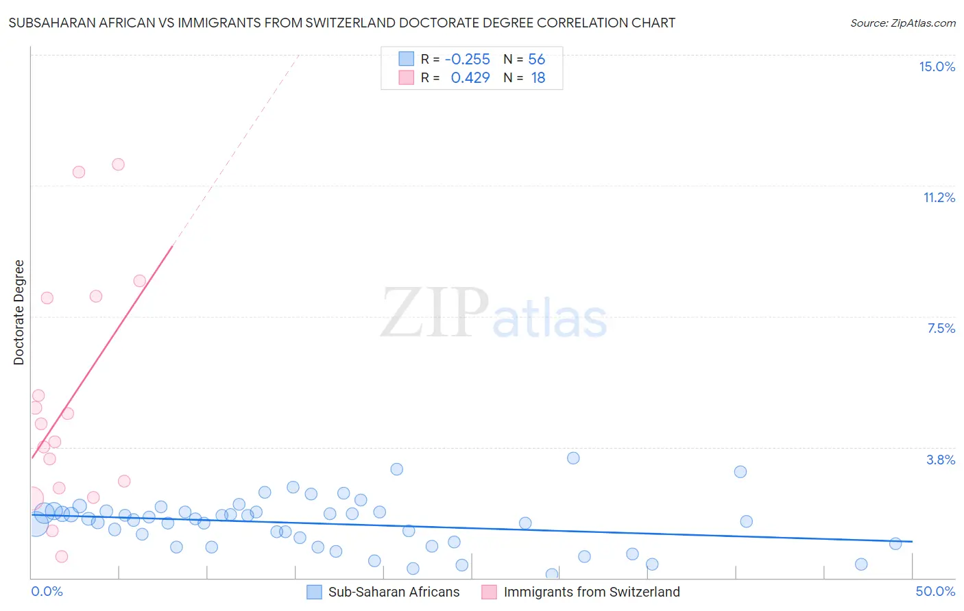 Subsaharan African vs Immigrants from Switzerland Doctorate Degree