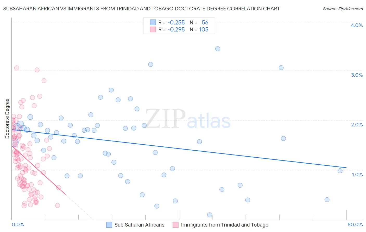 Subsaharan African vs Immigrants from Trinidad and Tobago Doctorate Degree