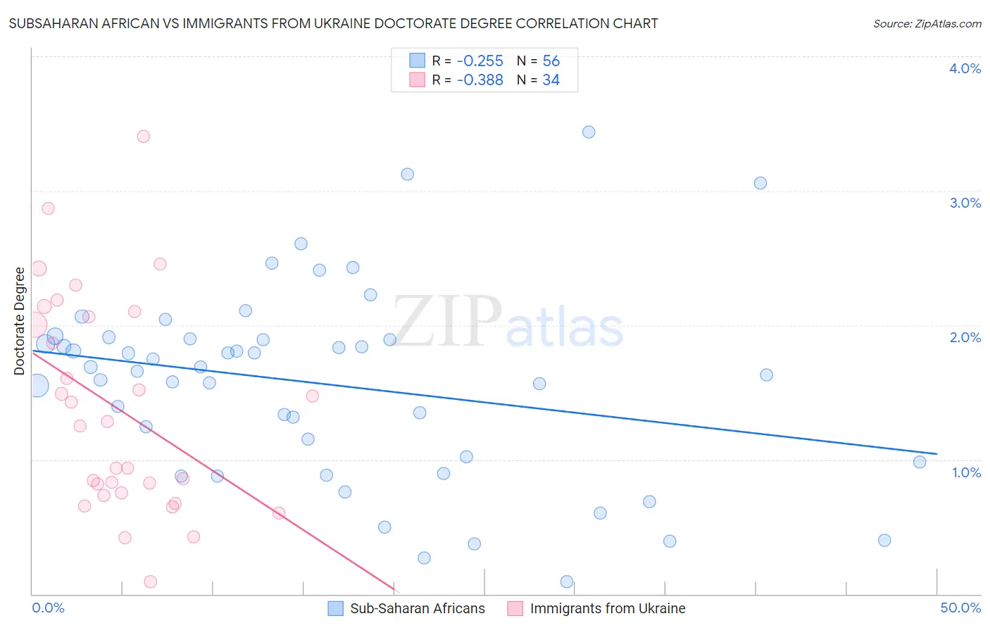 Subsaharan African vs Immigrants from Ukraine Doctorate Degree
