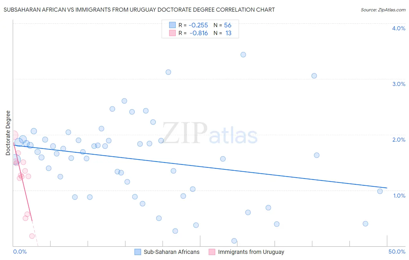 Subsaharan African vs Immigrants from Uruguay Doctorate Degree