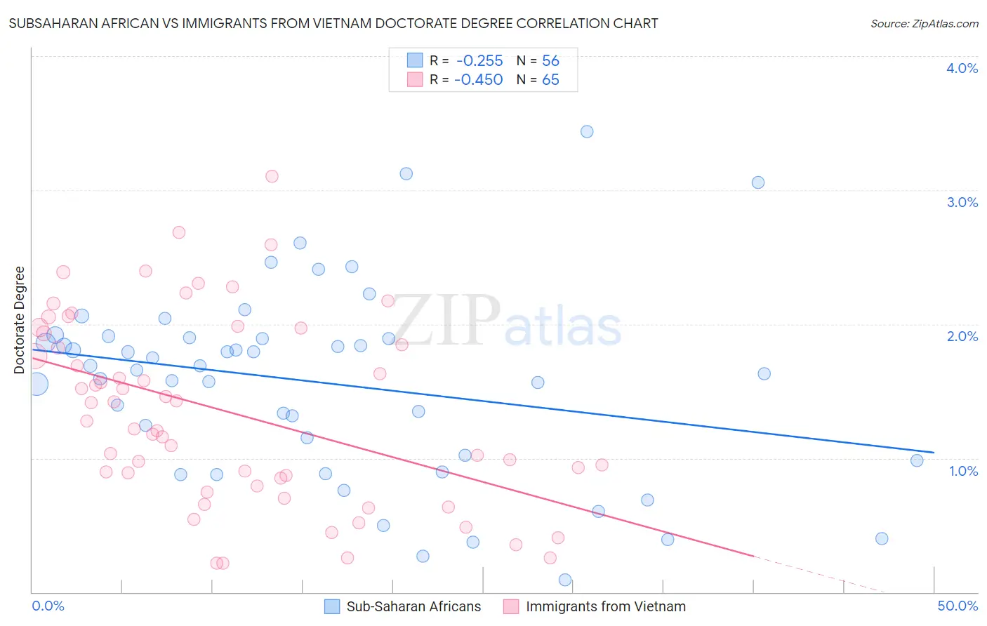 Subsaharan African vs Immigrants from Vietnam Doctorate Degree