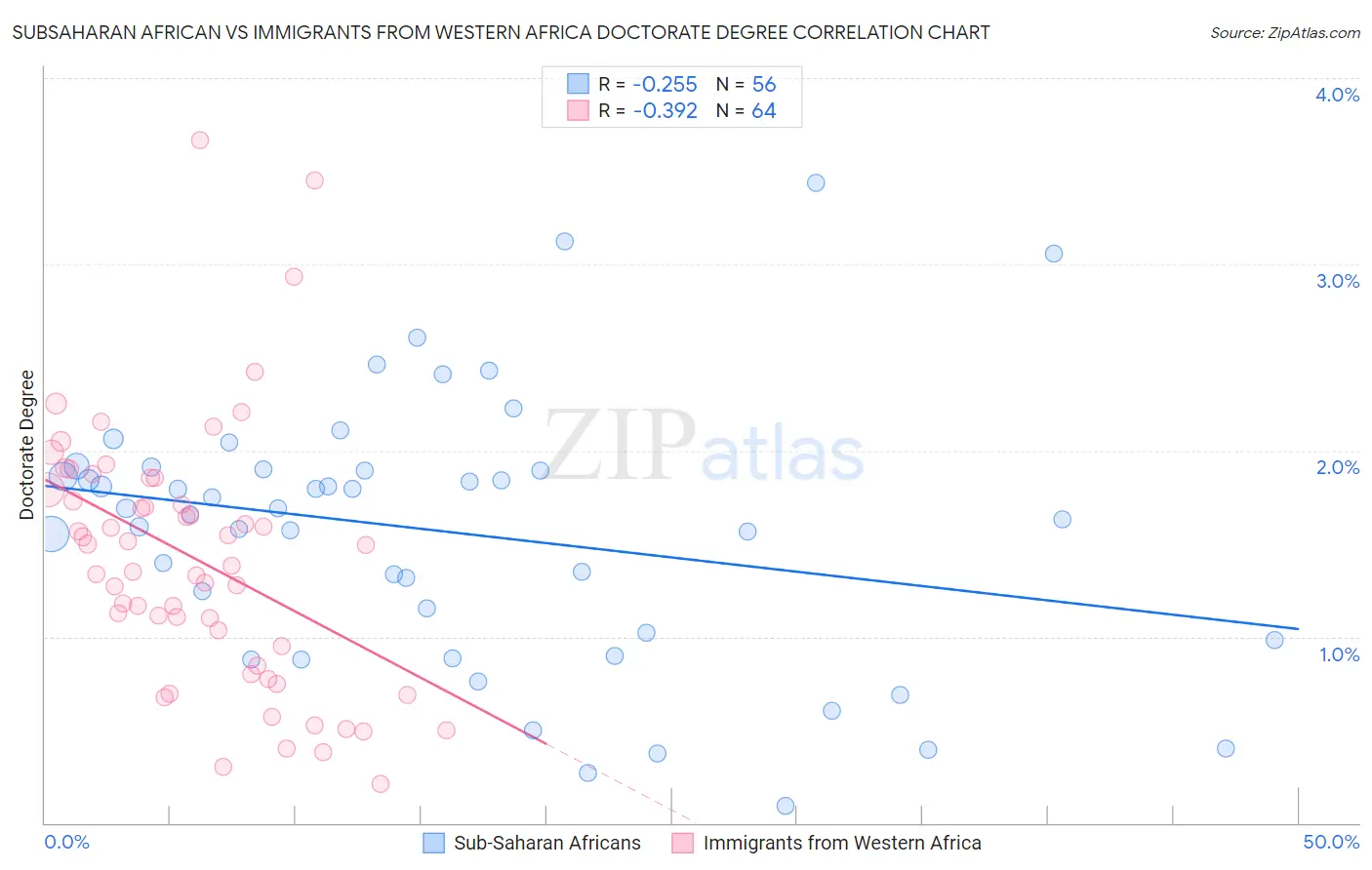Subsaharan African vs Immigrants from Western Africa Doctorate Degree