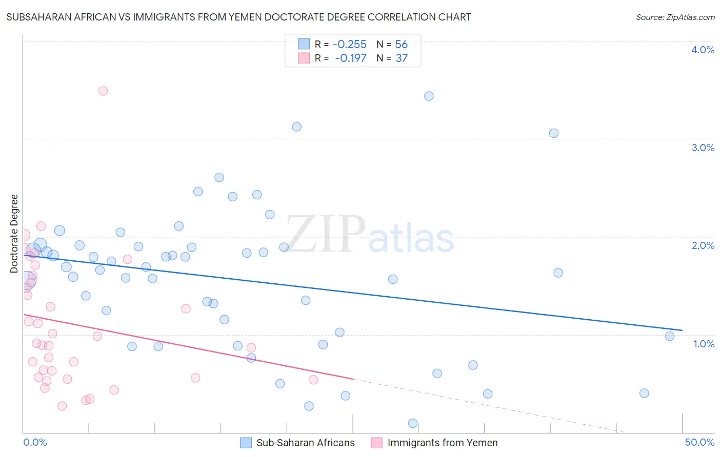 Subsaharan African vs Immigrants from Yemen Doctorate Degree
