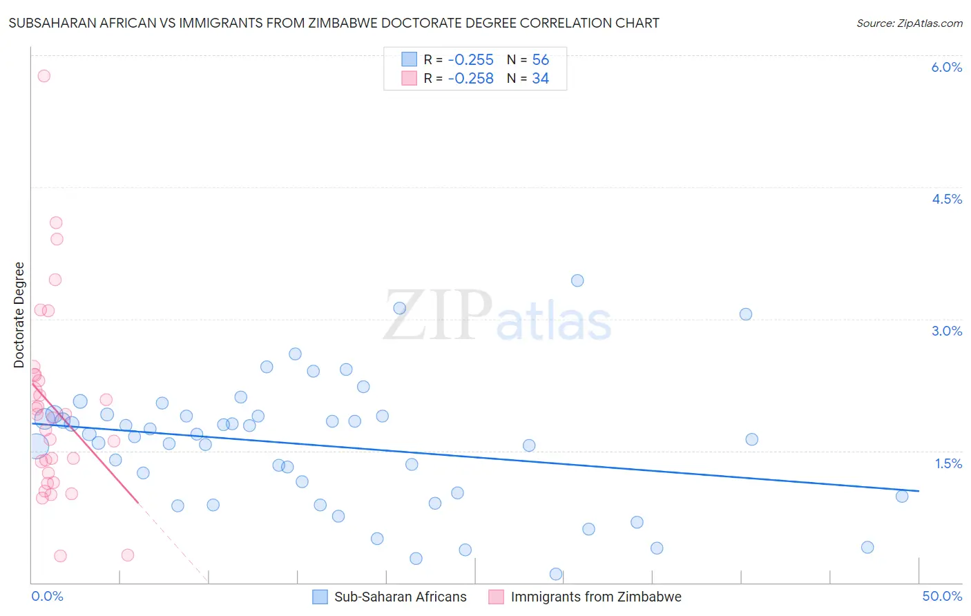 Subsaharan African vs Immigrants from Zimbabwe Doctorate Degree