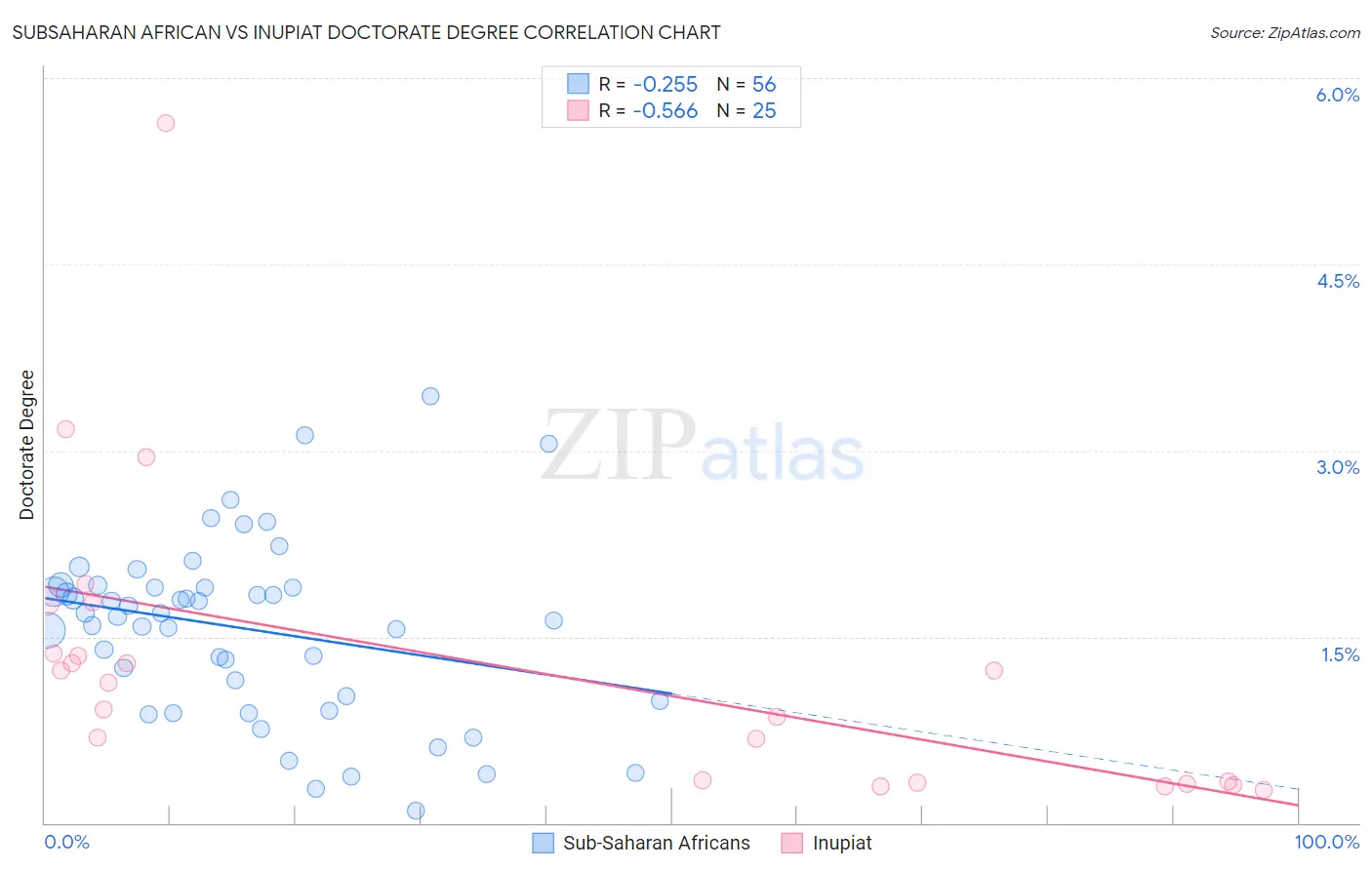 Subsaharan African vs Inupiat Doctorate Degree