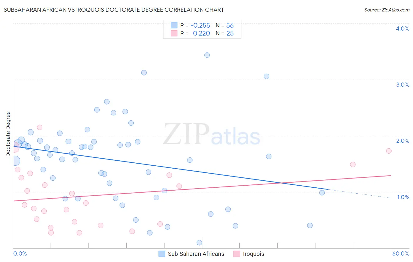 Subsaharan African vs Iroquois Doctorate Degree