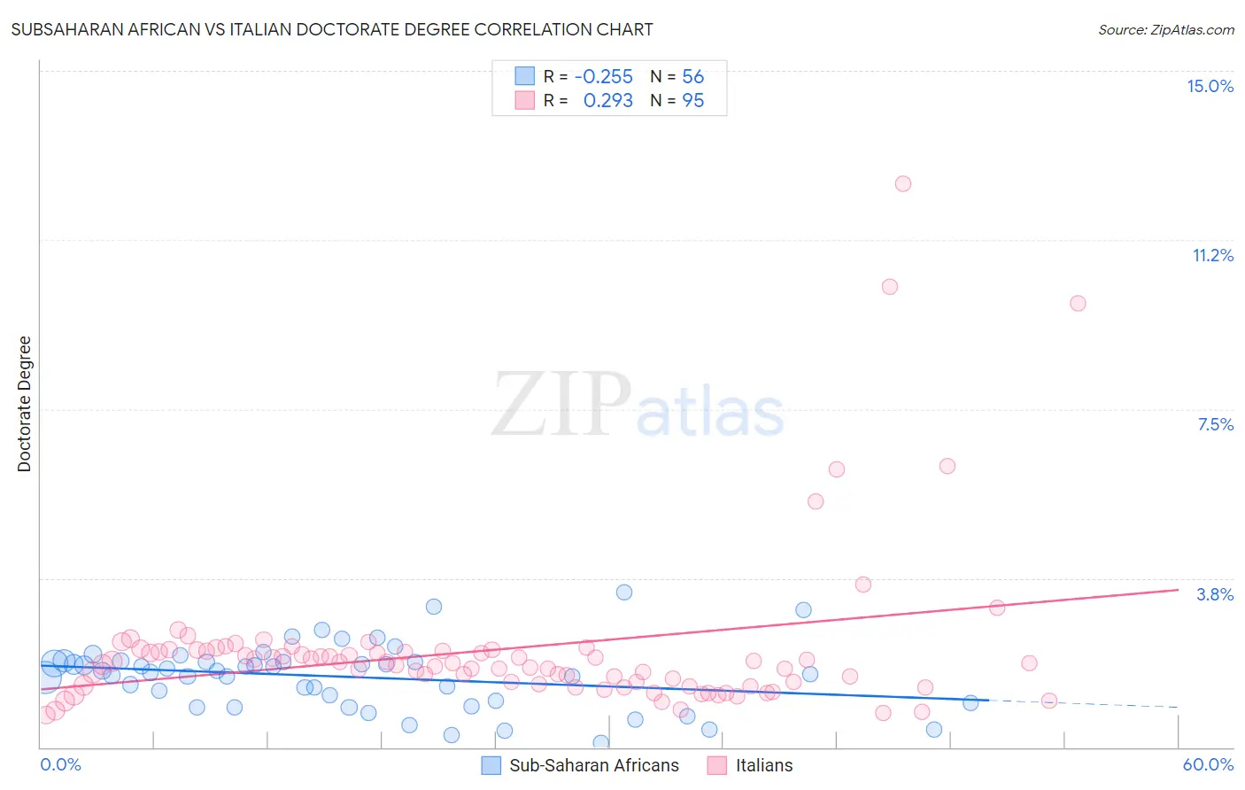 Subsaharan African vs Italian Doctorate Degree