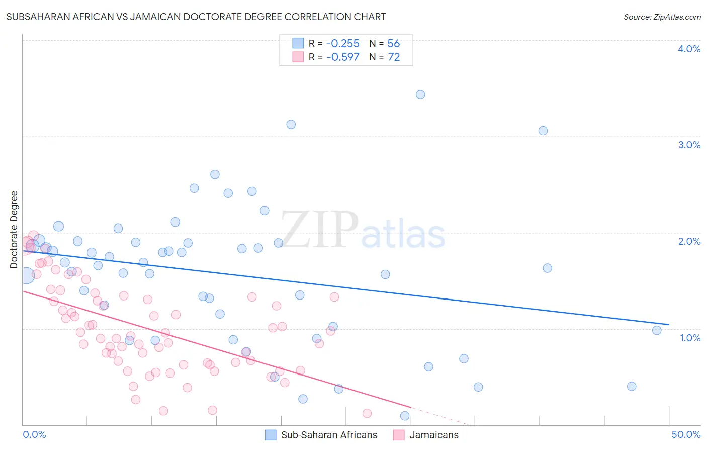 Subsaharan African vs Jamaican Doctorate Degree