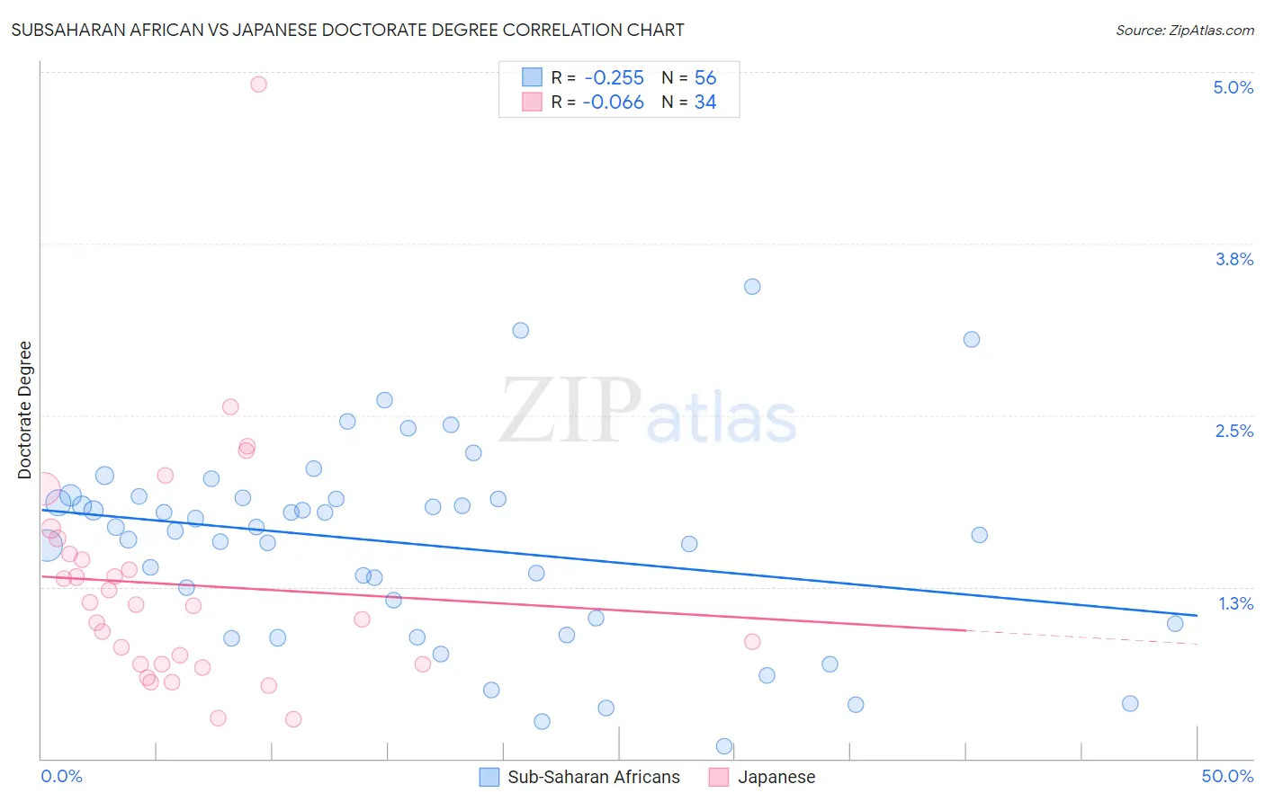 Subsaharan African vs Japanese Doctorate Degree