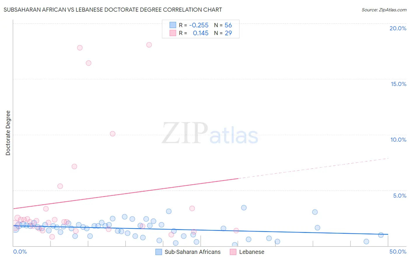 Subsaharan African vs Lebanese Doctorate Degree