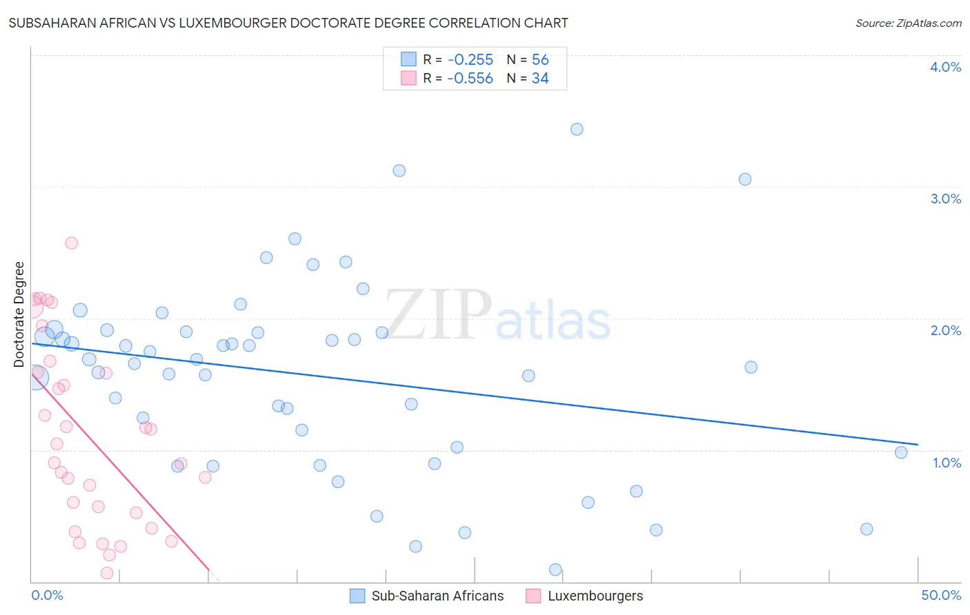 Subsaharan African vs Luxembourger Doctorate Degree