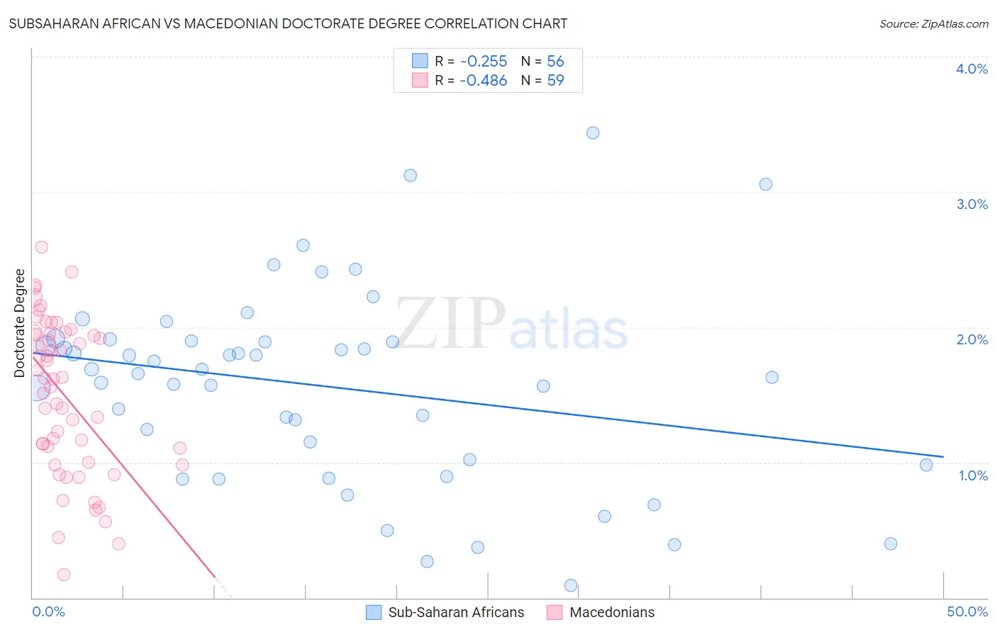 Subsaharan African vs Macedonian Doctorate Degree