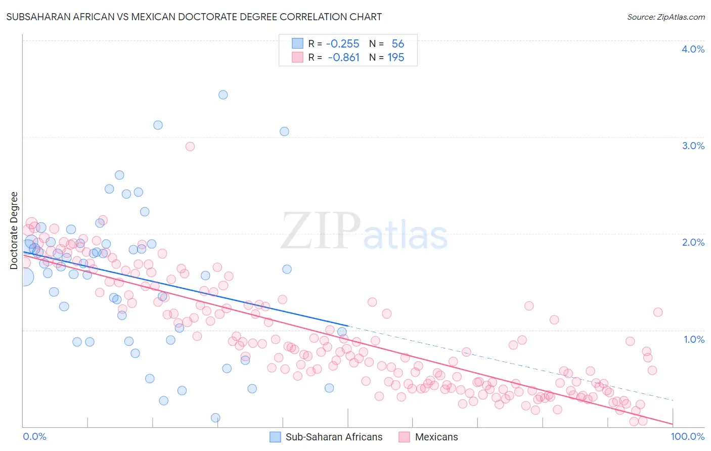 Subsaharan African vs Mexican Doctorate Degree