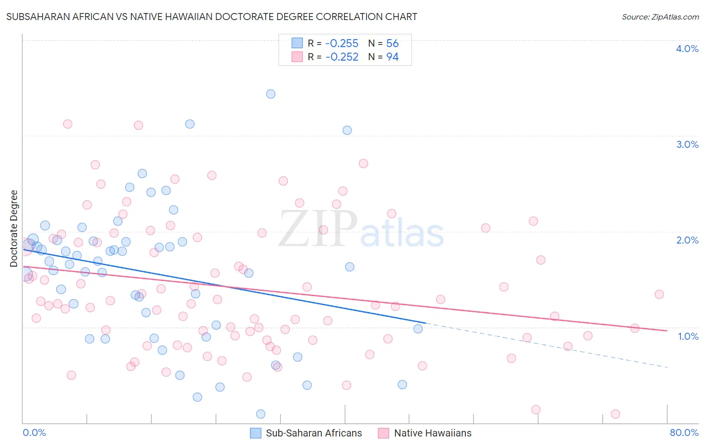 Subsaharan African vs Native Hawaiian Doctorate Degree