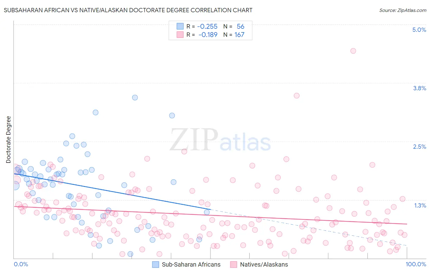 Subsaharan African vs Native/Alaskan Doctorate Degree