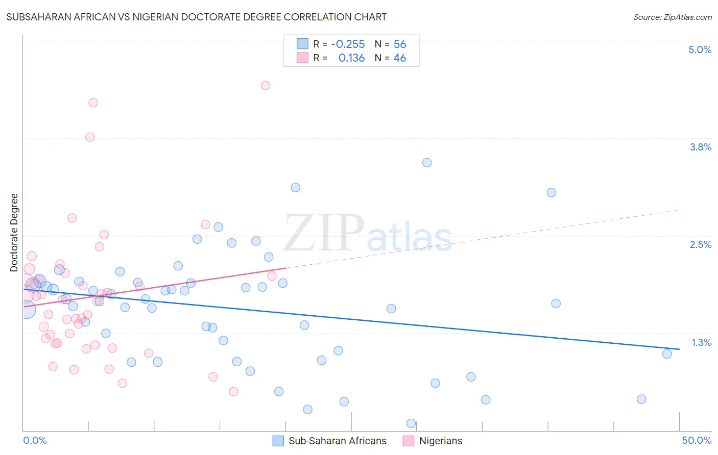 Subsaharan African vs Nigerian Doctorate Degree