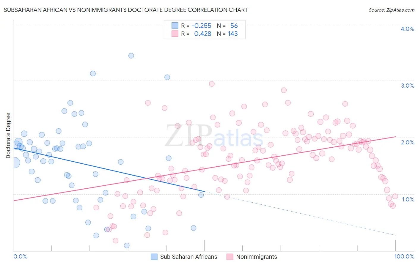 Subsaharan African vs Nonimmigrants Doctorate Degree