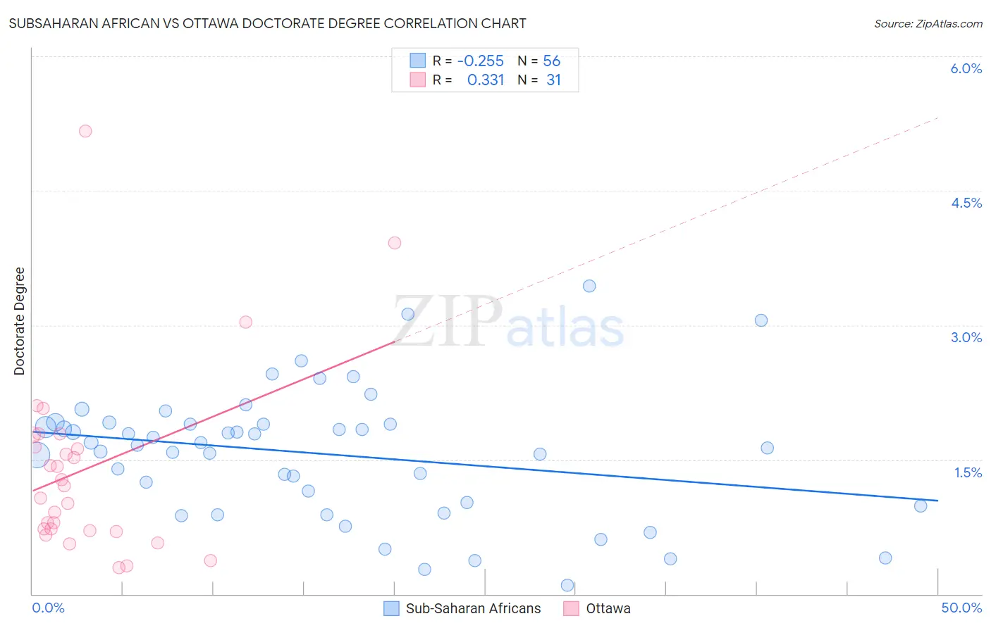 Subsaharan African vs Ottawa Doctorate Degree