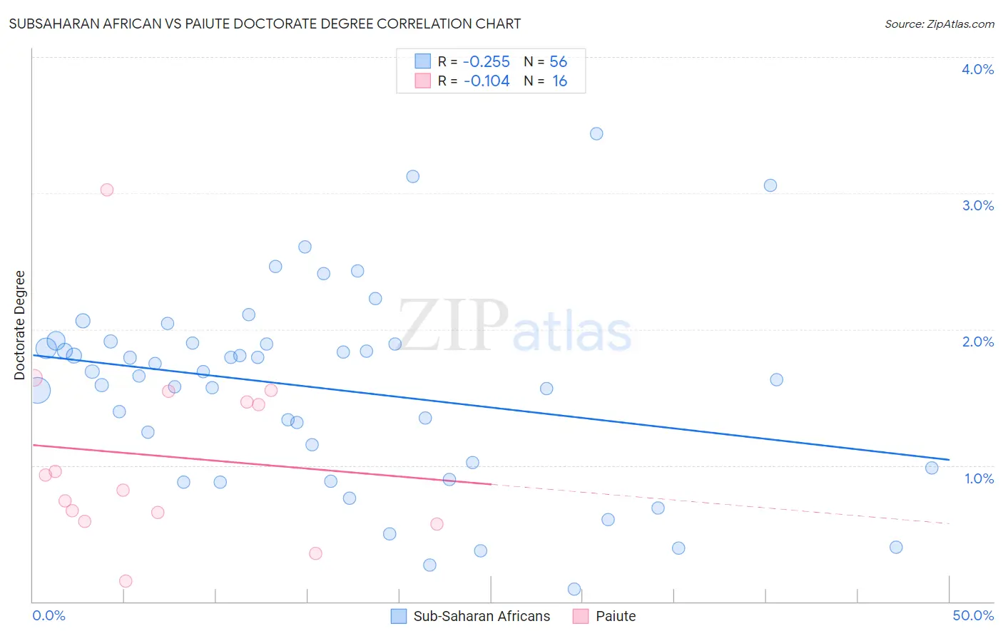 Subsaharan African vs Paiute Doctorate Degree
