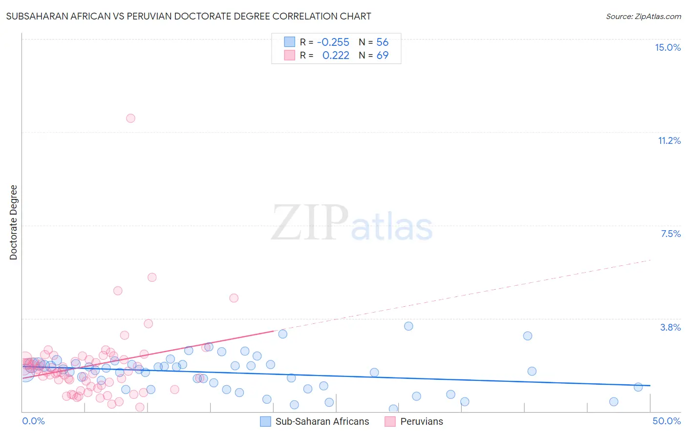 Subsaharan African vs Peruvian Doctorate Degree