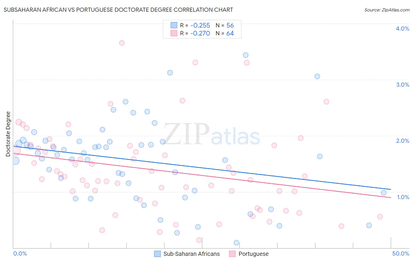 Subsaharan African vs Portuguese Doctorate Degree