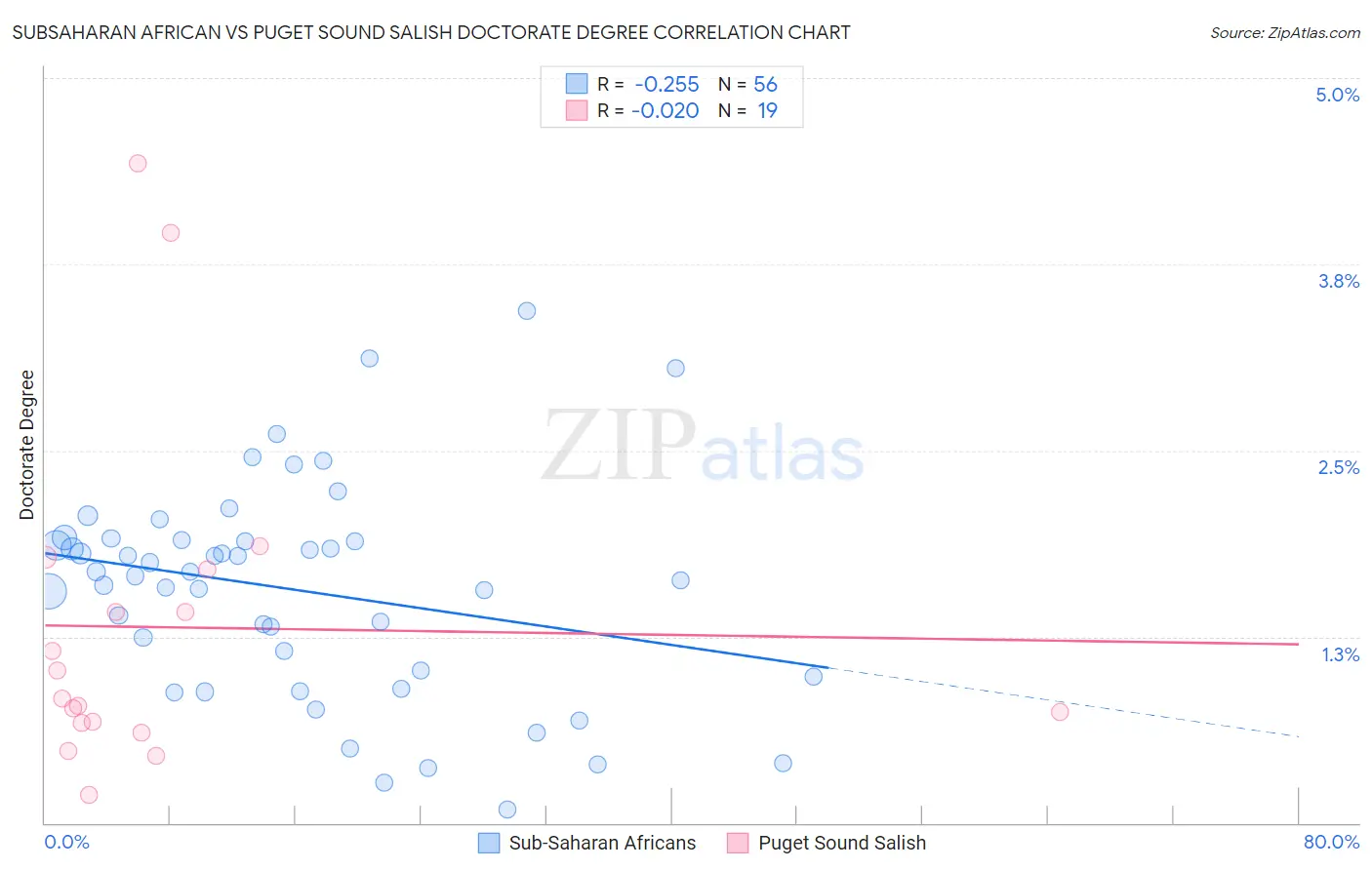 Subsaharan African vs Puget Sound Salish Doctorate Degree