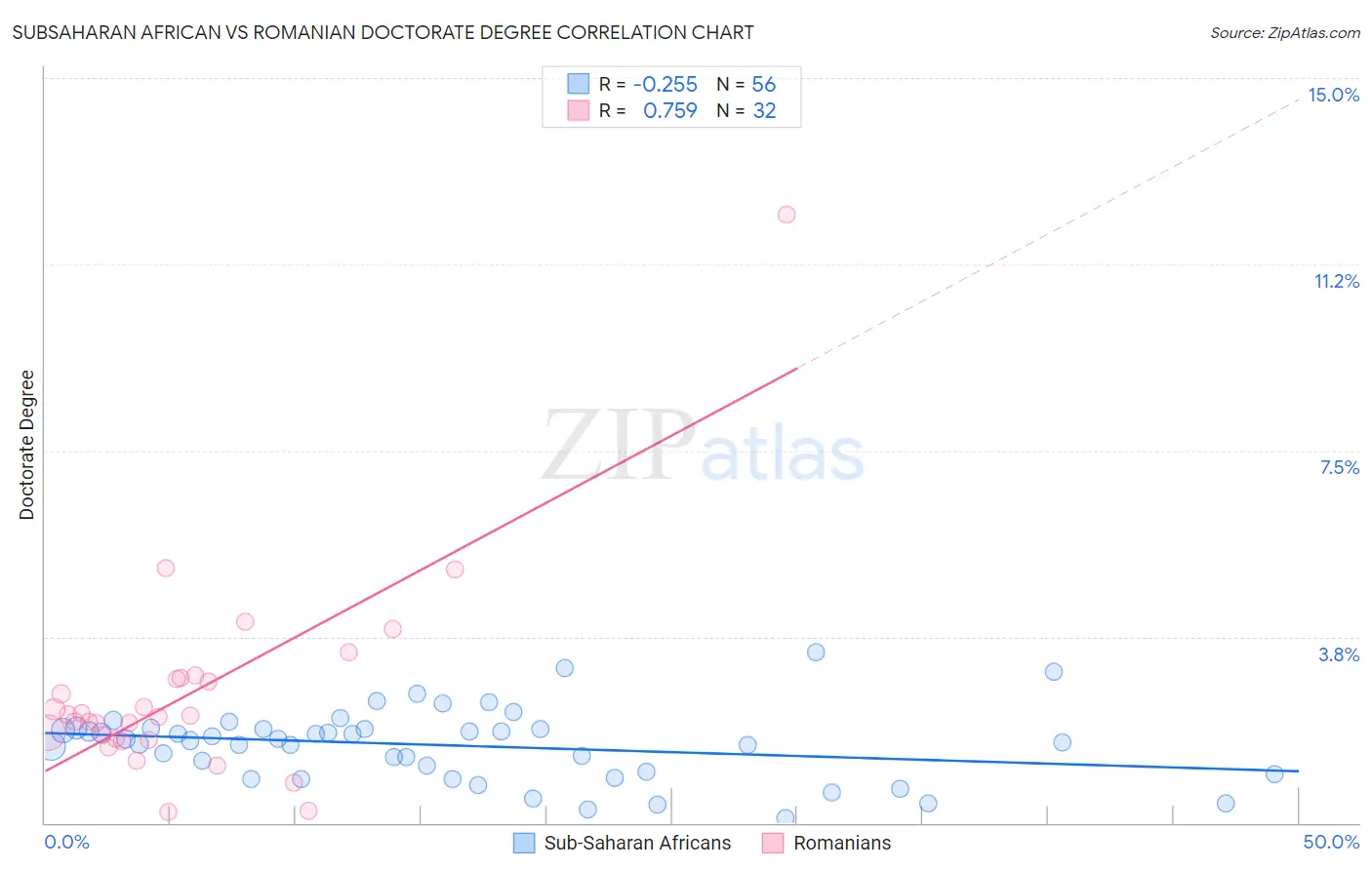 Subsaharan African vs Romanian Doctorate Degree