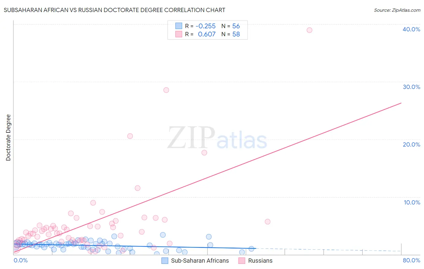 Subsaharan African vs Russian Doctorate Degree