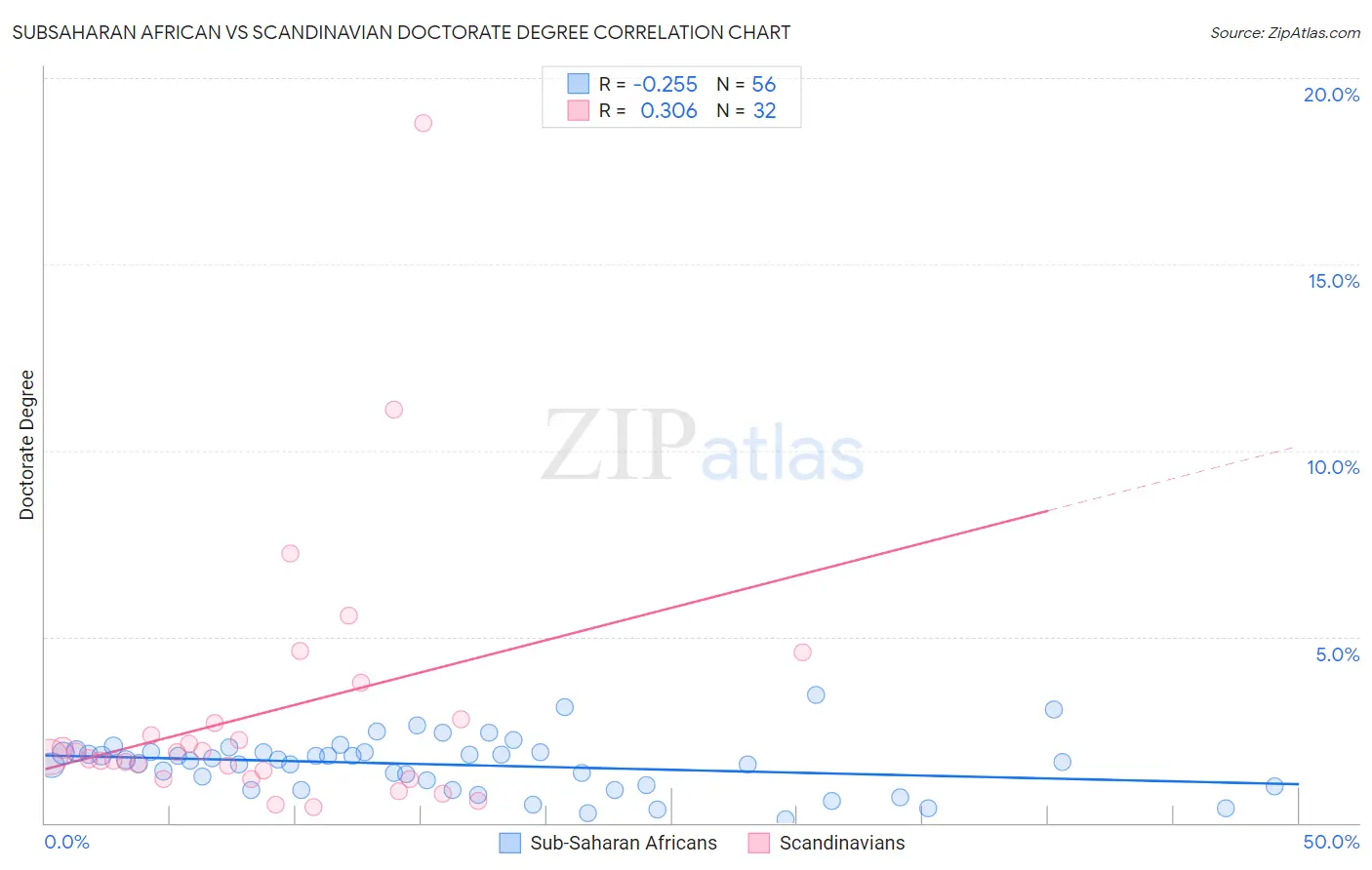 Subsaharan African vs Scandinavian Doctorate Degree