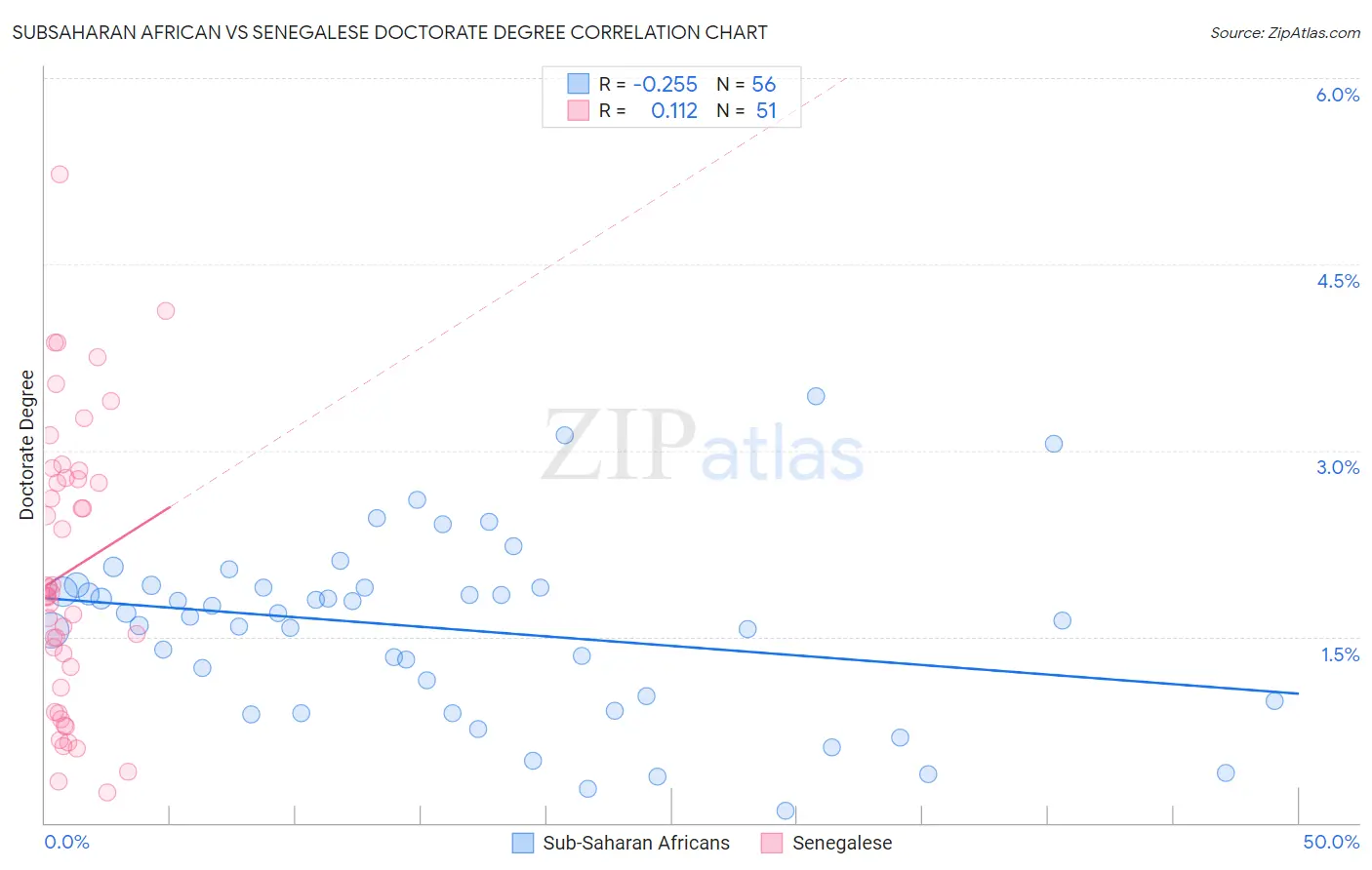 Subsaharan African vs Senegalese Doctorate Degree
