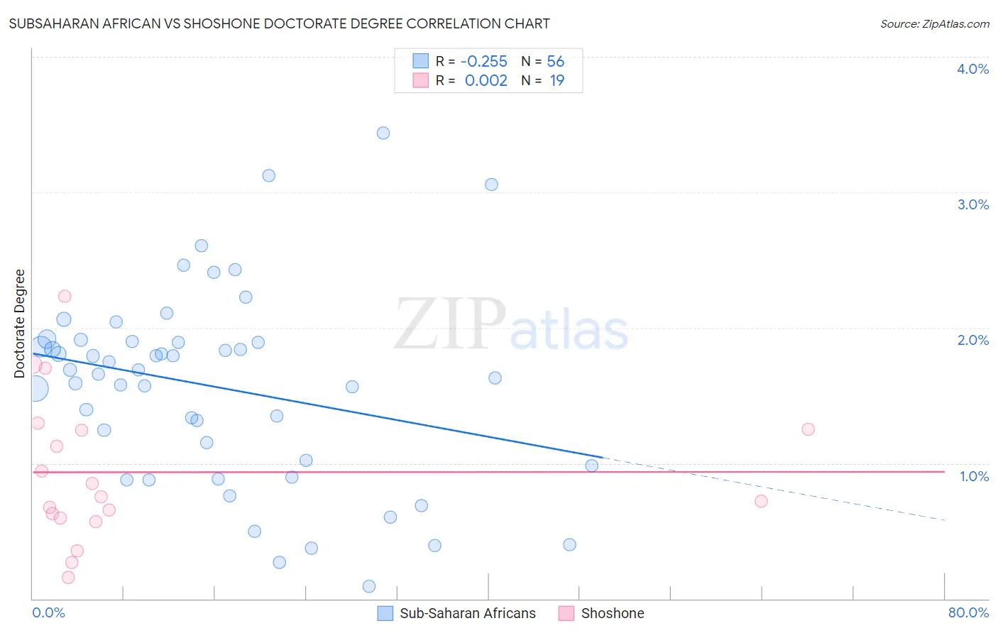 Subsaharan African vs Shoshone Doctorate Degree
