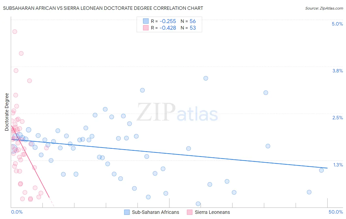 Subsaharan African vs Sierra Leonean Doctorate Degree