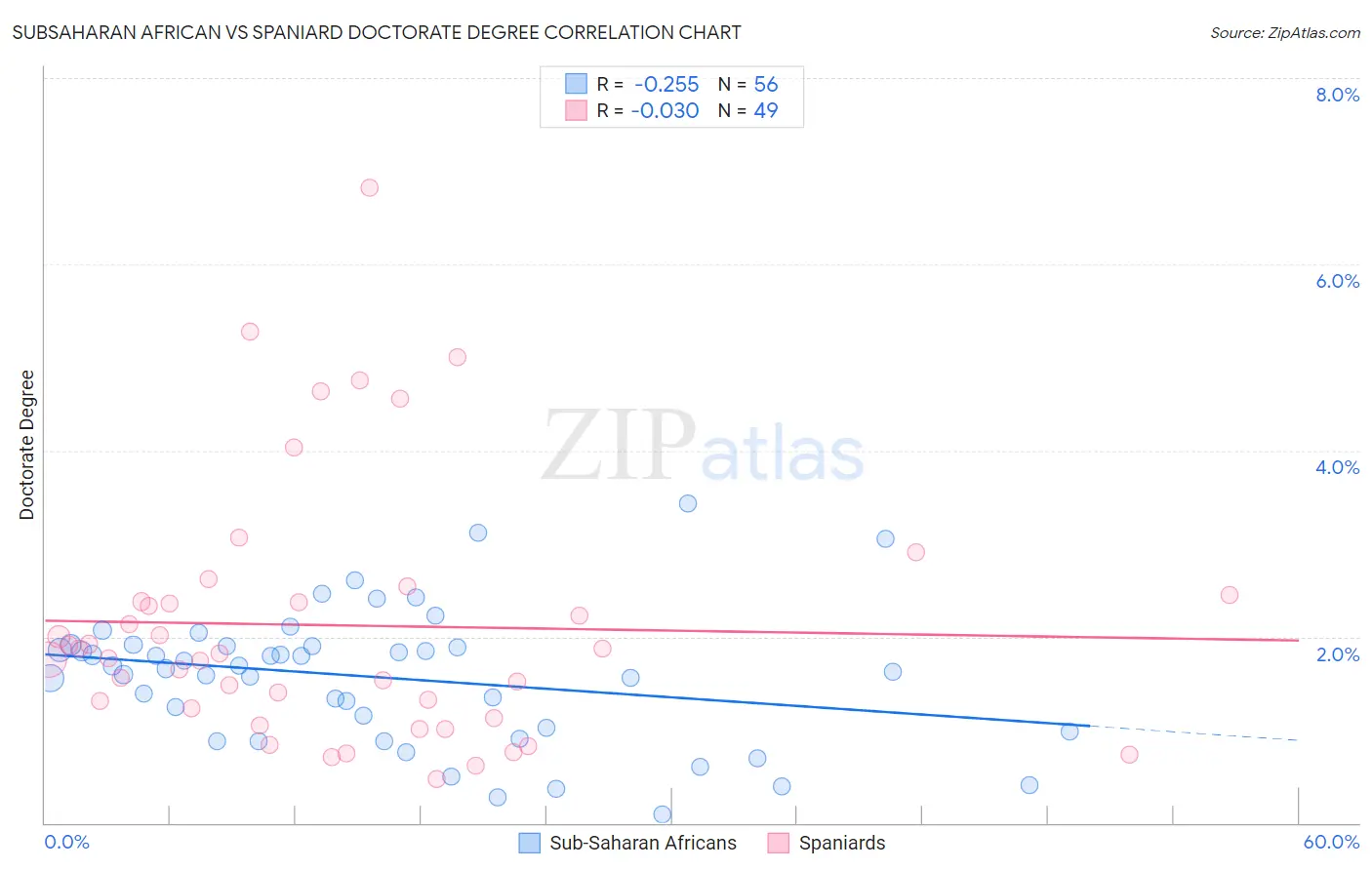 Subsaharan African vs Spaniard Doctorate Degree