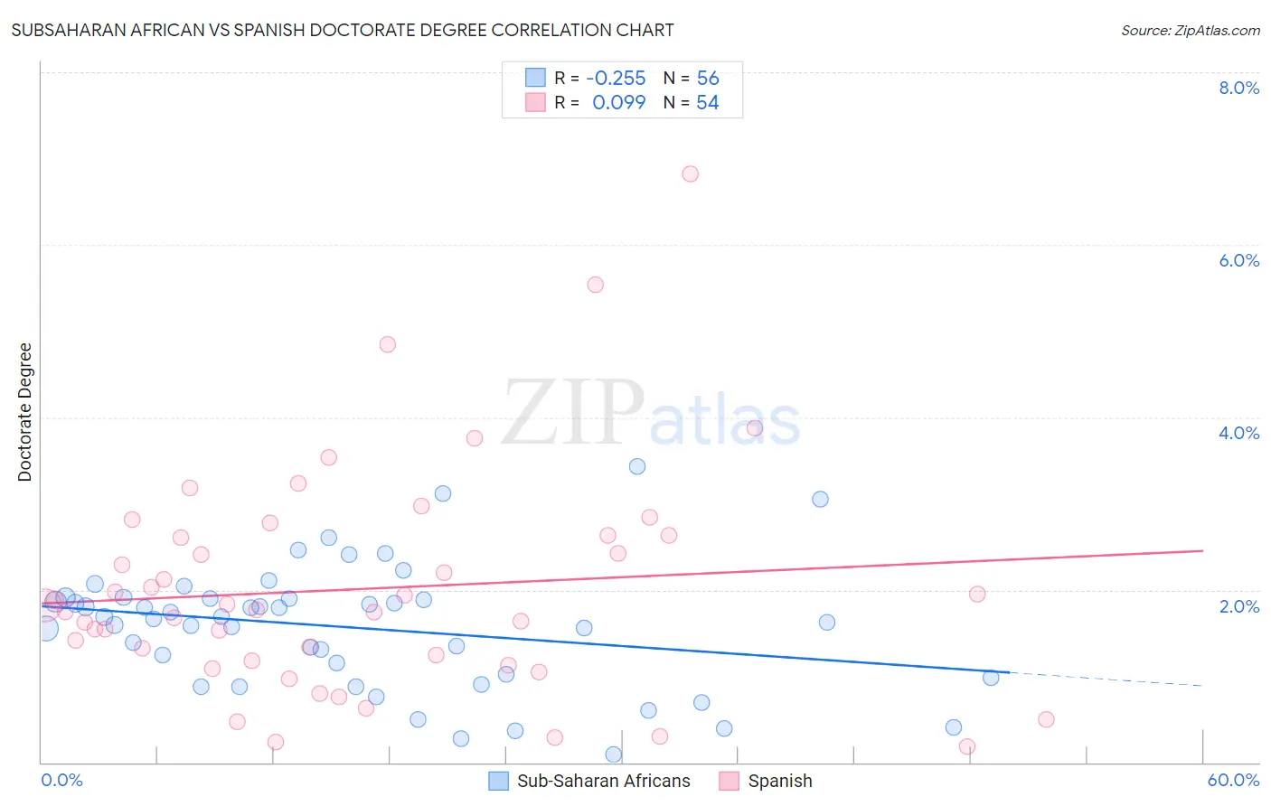 Subsaharan African vs Spanish Doctorate Degree
