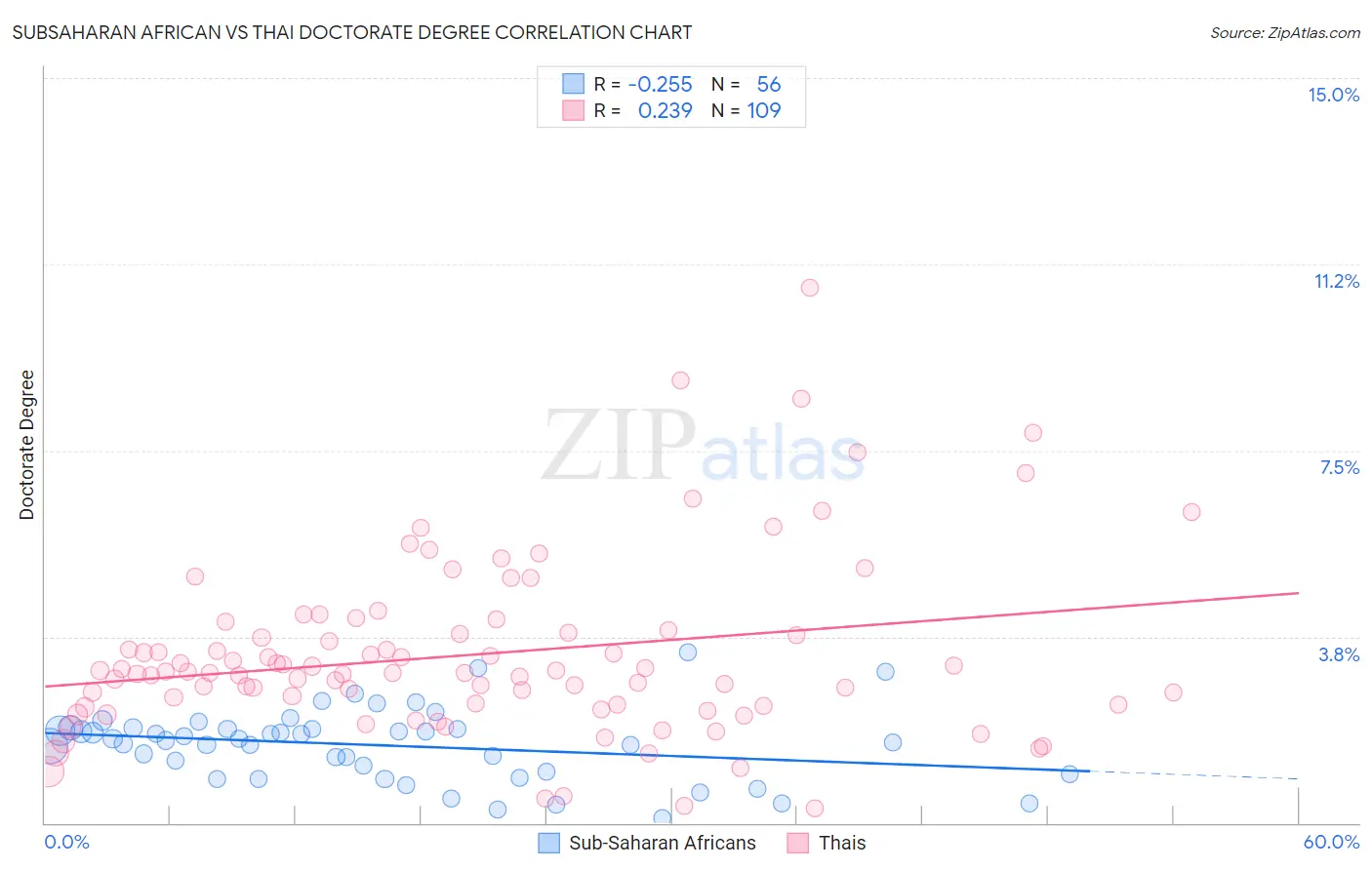 Subsaharan African vs Thai Doctorate Degree