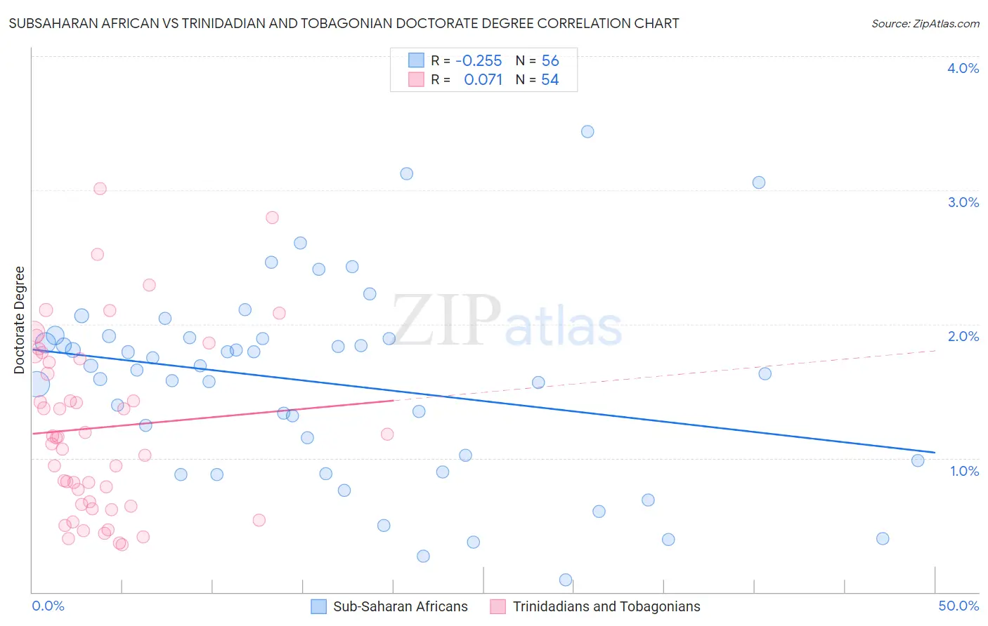 Subsaharan African vs Trinidadian and Tobagonian Doctorate Degree